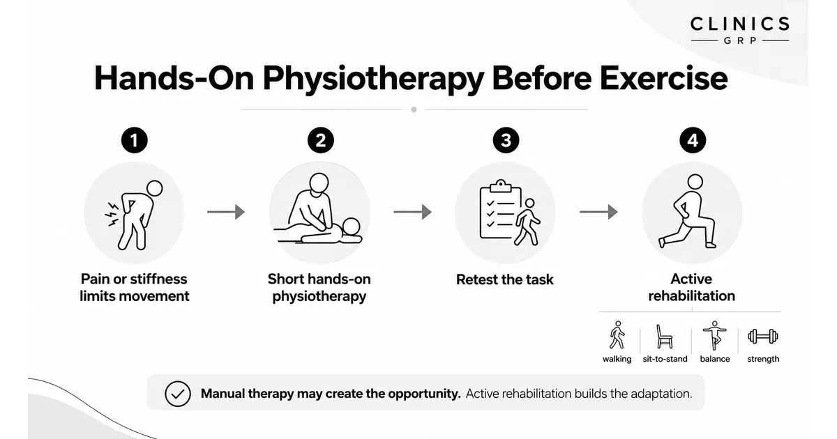 A test–treat–retest pathway from pain or stiffness to active rehabilitation