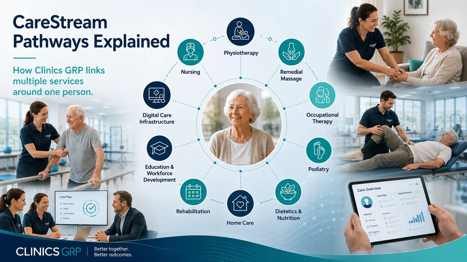 CareStream Pathways Explained: How Clinics GRP Links Multiple Services Around One Person